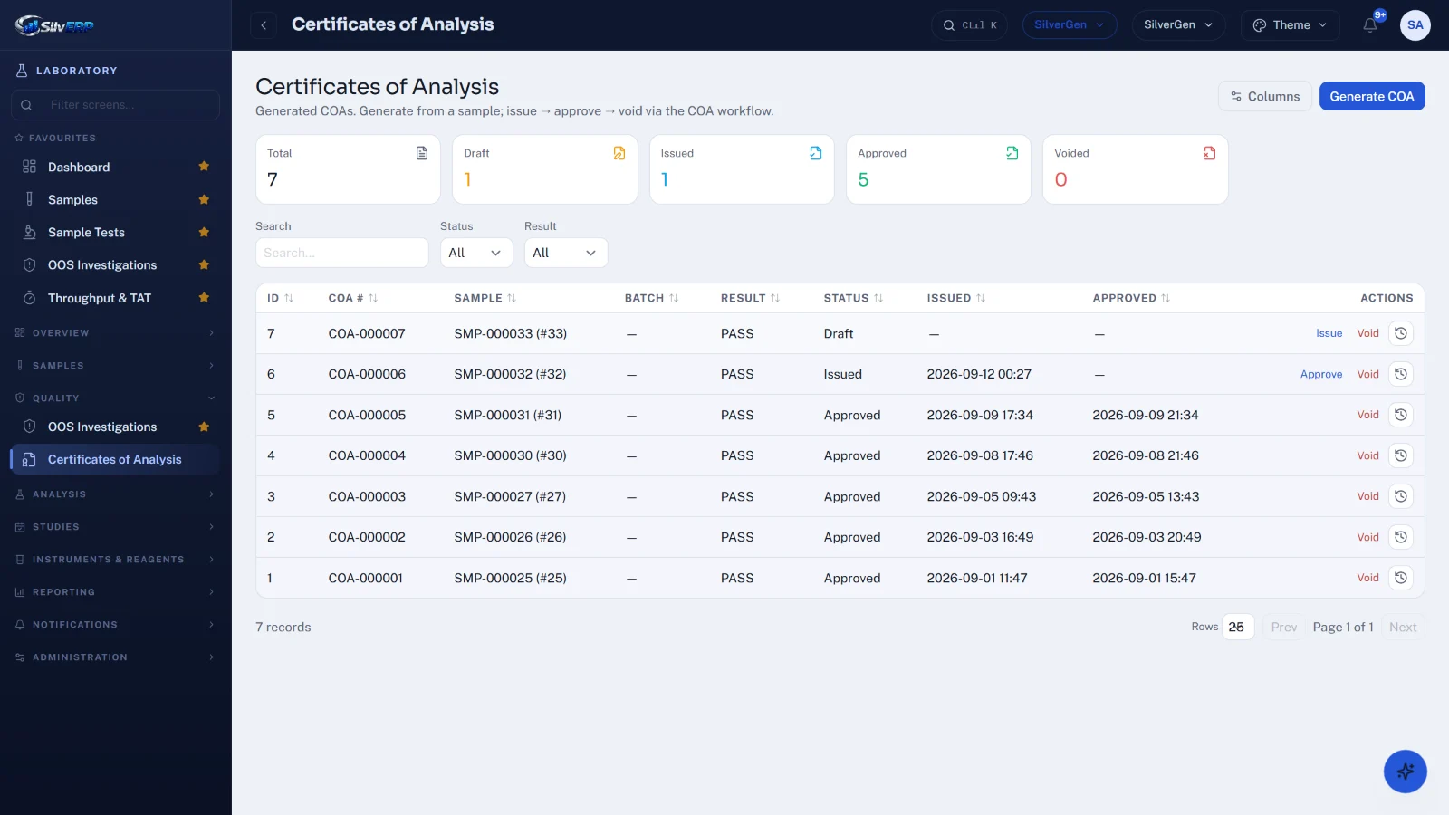 Certificates of analysis — generated, issued and approved